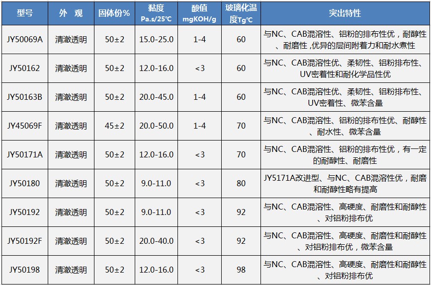 1.1防掉銀熱塑性丙烯酸樹脂cn